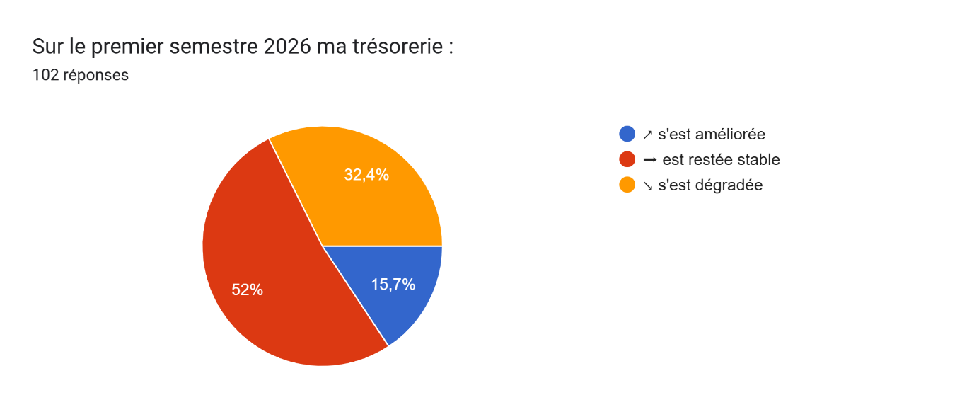 Baromètre pour l’année 2026 : résultats de l’enquête